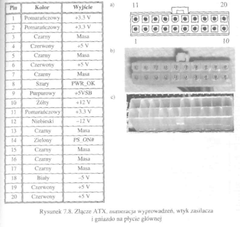 Zasilacze komputerów IBM/PC 303 7.2.4. Złącze ATX(ATXv1.x Power Connector) Złącze to jest bardzo dobrze zabezpieczone przed niepoprawnym podłączeniem.