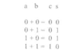 46 Urządzenia techniki komputerowej. Część 1 a) + llf 4^-7 'li.. I, Rysunek 2.15. Dodawanie dziesiętne i binarne Pierwszą z nich jest umiejętność sumowania dwóch cyfr (na przykład 4 + 8 = 12).