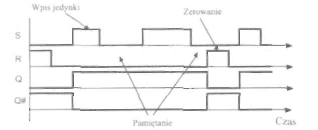 14 będą zachodzić tylko w jego czasie czynnym. W czasie martw y m stan przerzutnika nie będzie ulegał zmianie, czyli będzie on w stanie pamiętania. Tabela 2.14. Tabela charakterystyczna