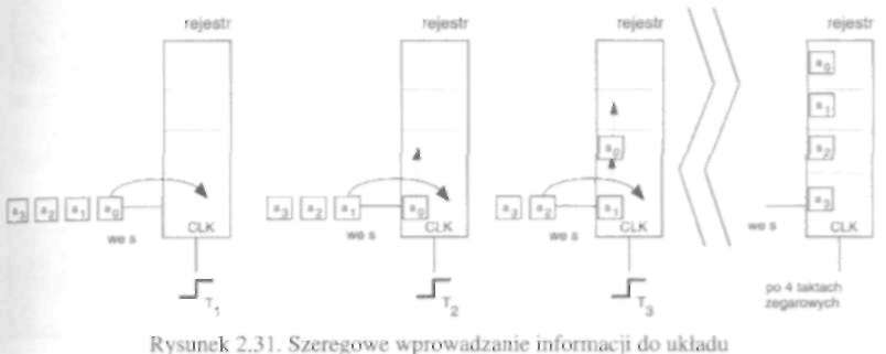 Układy c y f r o w e 63 rejestr -»3 "2 *1 we 3 we 2 we 1 a 0 we 0 CLK