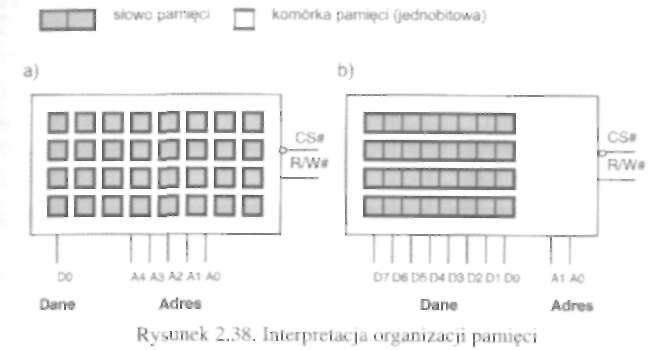 U k ł a d y cyfrowe Pojęcie organizacji pamięci najprościej wyjaśnić na przykładzie. Pamięci narysowane symbolicznie na rysunku 2.