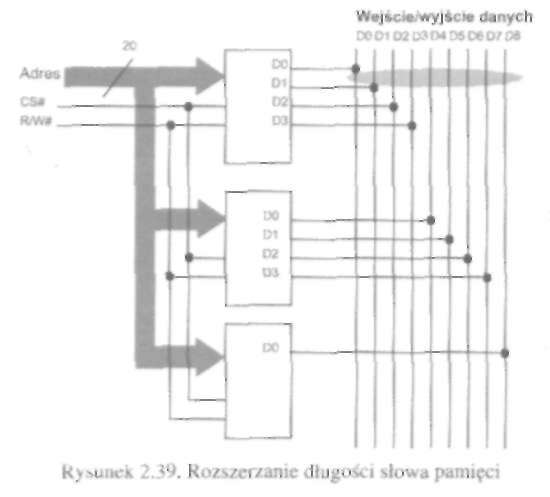 Załóżmy, że mamy do d y s p o z y c j i układy scalone pamięci o organizacji IM x 4b (pojemność 4 Mb) oraz IM x Ib ( p o - jemność 1 Mb) i chcemy zbudować pamięć o organizacji IM x 9b (czyli o