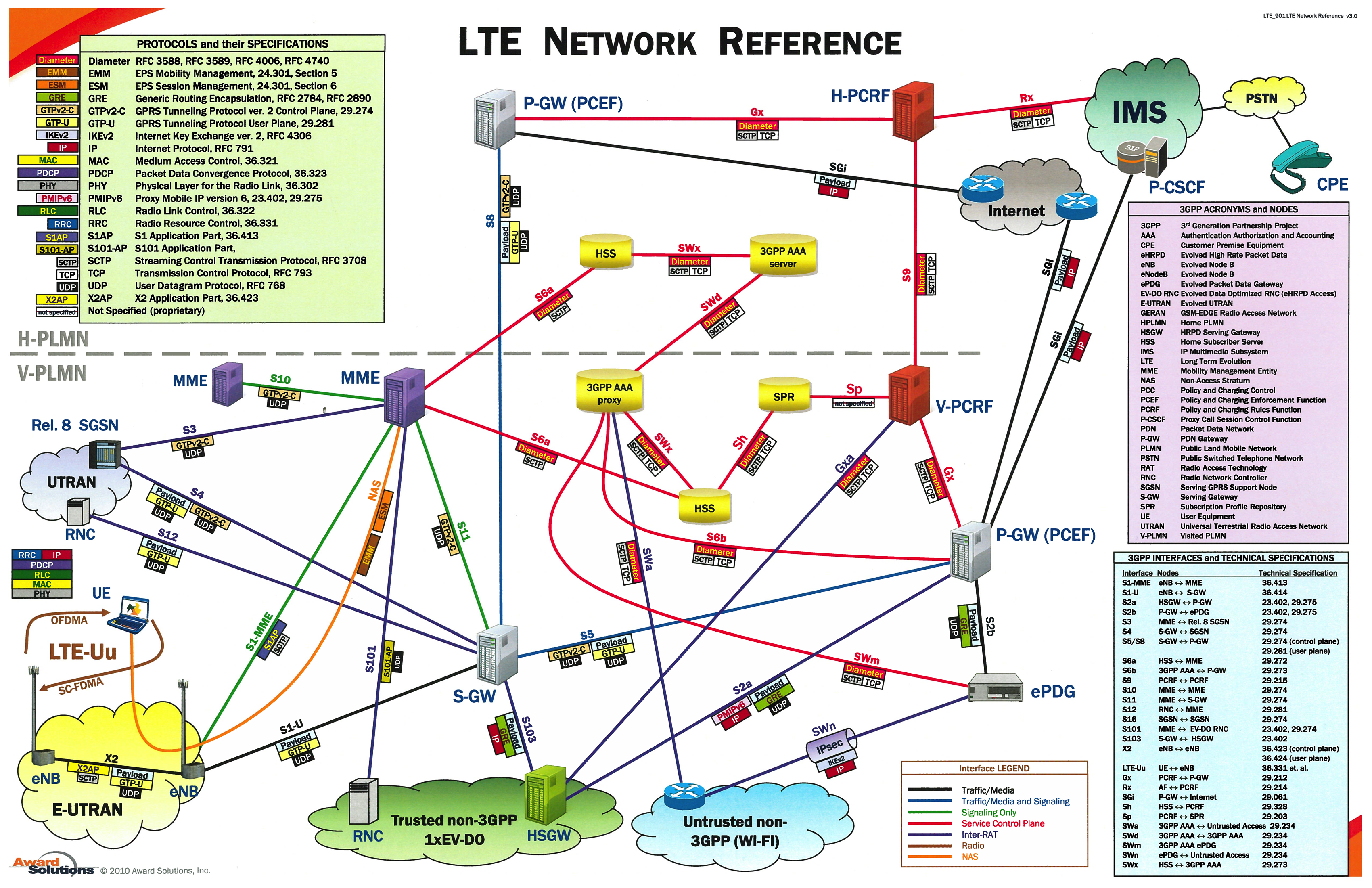 Agenda 1. Ewolucja GSM -> UMTS 2. Założenia LTE 3.