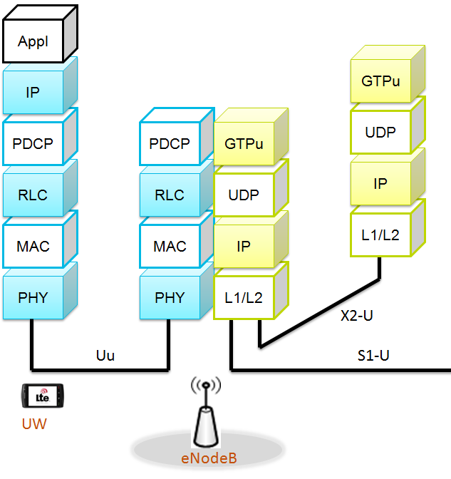 UTRAN  Packet
