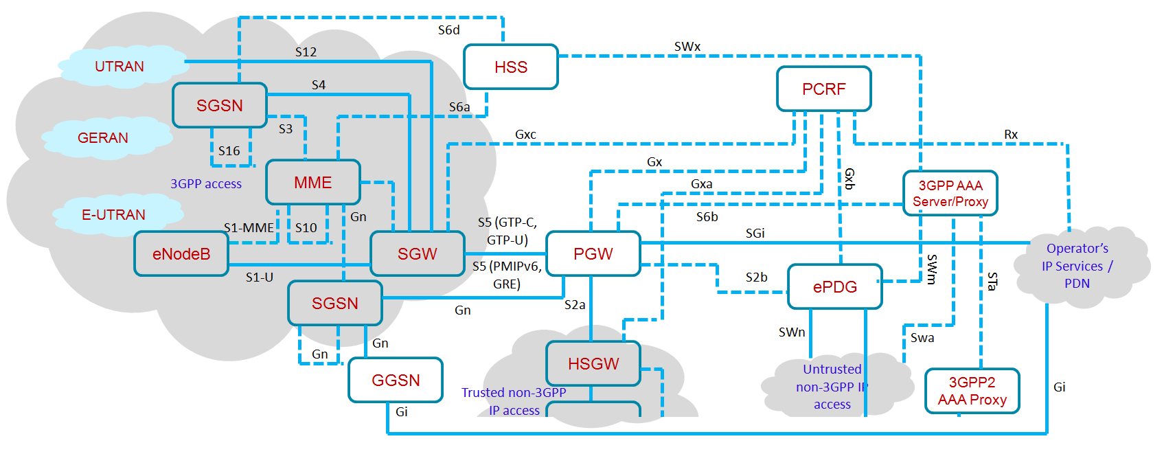 org (White paper on Gateways, backhaul, security) 7. 4G Americas http://www.4gamericas.org (Whitepapers) 8. ETSI Studies on latency requirements for M2M applications http://docbox.etsi.