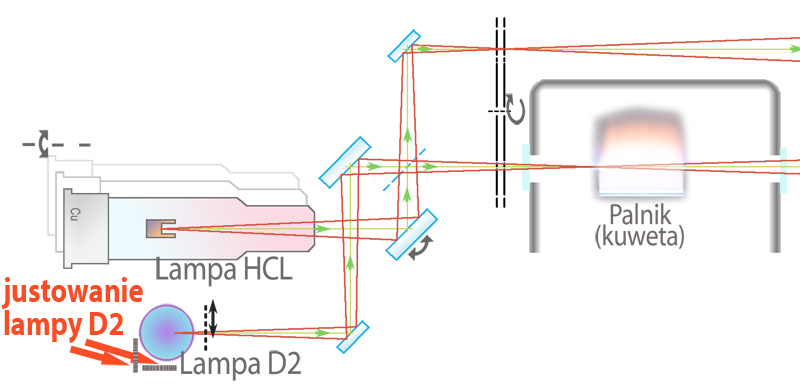 O czym pamiętać Do prawidłowego działania korekcji deuterowej: a) Lampa D2 musi być sprawna b) Linia oznaczanego pierwiastka musi być w obszarze UV c) Lampa deuterowa musi być poprawnie