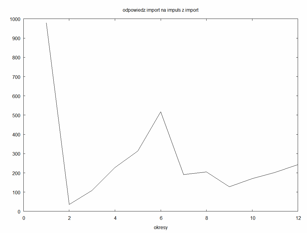 efekty importowe (górne wykresy).