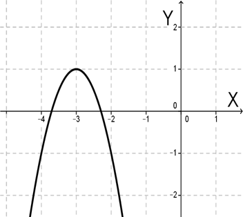 (1 pkt) Na rysunku przedstawiony jest wykres funkcji ( ) Wówczas: A.