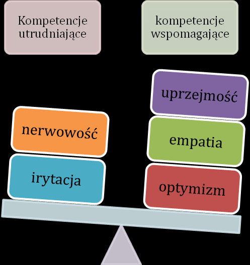 ne zależą od kontekstu sytuacji społecznej. Jest to spowodowane różnorodnością sytuacji społecznych, w jakich uczestniczymy i koniecznością doboru właściwej kompetencji we właściwym momencie.