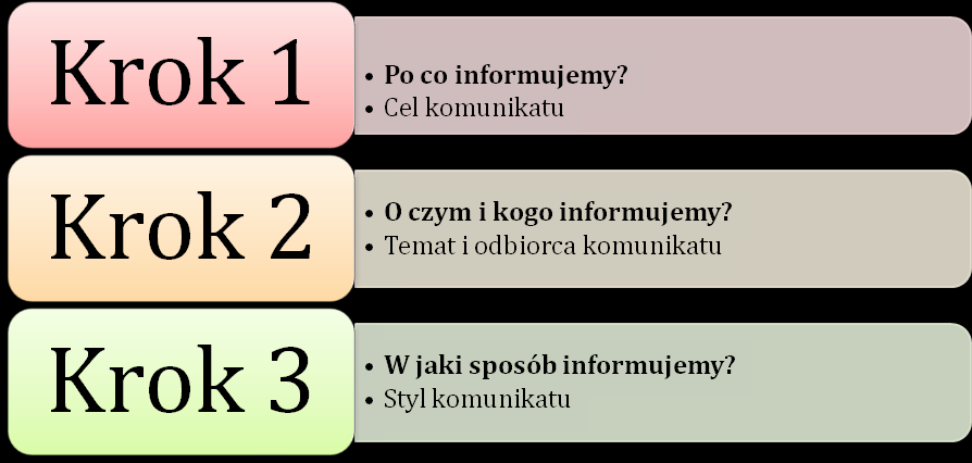 2) Różnicowanie stylu komunikacji (informacyjny oraz promocyjny) Dobrą wskazówką do tworzenia treści materiałów informacyjnych jest porównanie tego procesu do tzw. tablicy badania wzroku.