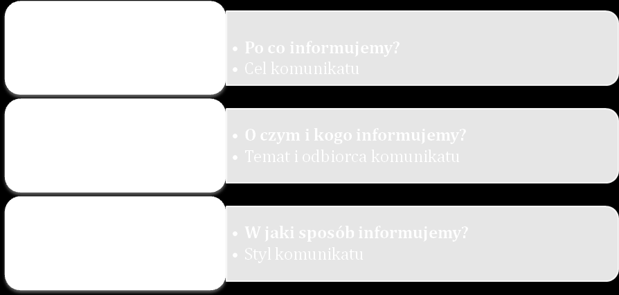 Idąc dalej, podobnie ucho interesariusza, w pierwszej kolejności ma usłyszeć to, co kluczowe. Nie rozpoczynaj prezentacji od przypomnienia historii Adama i Ewy. Liczy się tylko sedno.