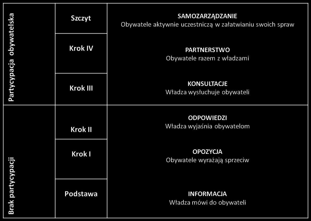 Kroki w rozwoju obywatelskiego uczestnictwa Informowanie - relacja jednokierunkowa administracja jedynie informuje o treści decyzji lub procedurach, odnoszących się do potrzeb i interesów obywateli.