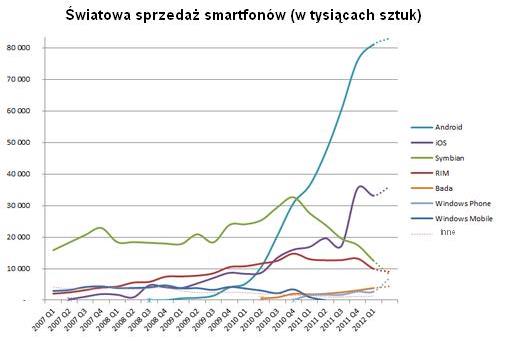 Źródło: Wikipedia Poniżej zaprezentowano porównanie dwóch najpopularniejszych systemów operacyjnych: ios Android Możliwości Mocne strony Słabe strony HTML, HTML5, brak treści Flash HTML, HTML5