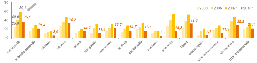 Wykres 1. Udział eksportu w PKB (w %) w polskich województwach. źródło: WARR S.A. Projekt ekspercki - Strategia Rozwoju Dolnego Śląska 2020 (s. 96) na podstawie analizy zawartej w Komornicki T.