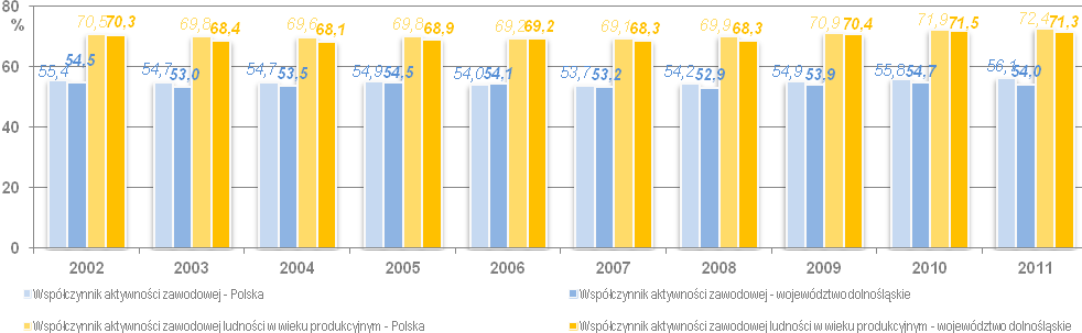 Coraz mniej mieszkańców Dolnego Śląska niekorzystne trendy demograficzne Na Dolnym Śląsku, podobnie jak w pozostałych regionach Polski i Europy, obserwuje się niekorzystne trendy demograficzne, które