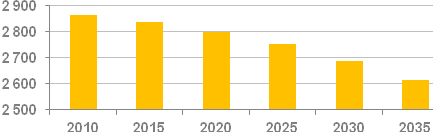 Powodem tych zjawisk demograficznych są przede wszystkim rosnące wskaźniki obciążenia demograficznego. Wykres 2. Zmiany liczby mieszkańców Dolnego Śląska w latach 2010-2035 (tys. osób).