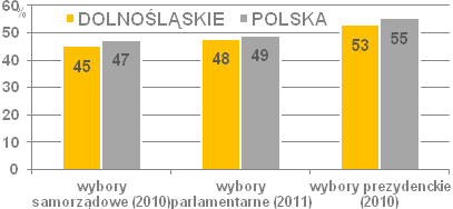 Wyzwania dolnośląskiej ochrony zdrowia Zasadnicze problemy do rozwiązania w sektorze ochrony zdrowia to: deglomeracja zasobów, powodująca rozproszenie strumienia środków publicznych przeznaczonych na