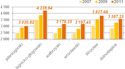 Frekwencja wyborcza na Dolnym Śląsku zarówno w wyborach prezydenckich, samorządowych, jak i do parlamentu jest niezmiennie niższa niż średnia w Polsce.