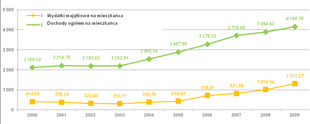 Inwestycje publiczne a poziom infrastruktury podstawowej Wykres 7. Dochody ogółem oraz wydatki majątkowe w przeliczeniu na 1 mieszkańca województwa dolnośląskiego. źródło: opracowanie WAR