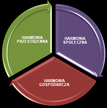 Rozwój zrównoważony: HARMONIA Cele Strategii wyznaczają kierunki interwencji.