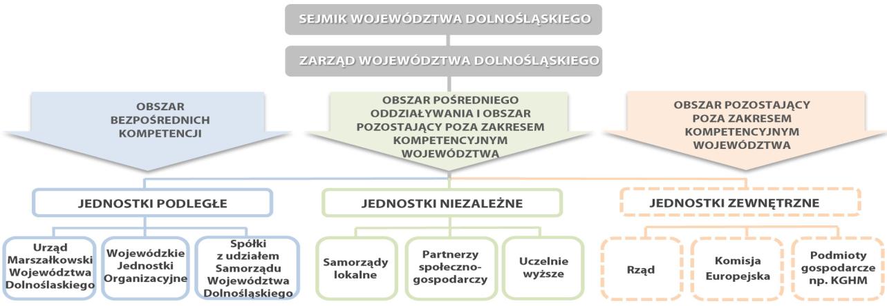 5 System wdrażania System wdrażania Strategii Rozwoju Województwa Dolnośląskiego będzie składał się z trzech podsystemów: instytucjonalnego, programowania i koordynacji.