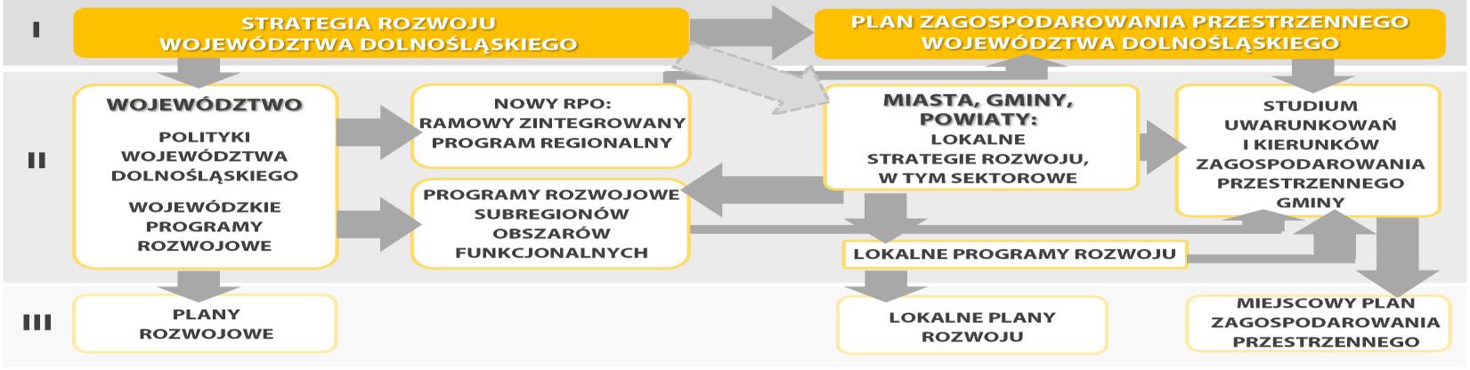 SZCZEBLE PROGRAMOWANIA St rat e g i a R o z w o j u W o j e w ó d z t w a Dolno ś l ą s k i e g o 2 0 2 0 regionu w określonym horyzoncie czasowym.