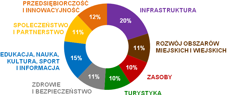 6. EDUKACJA, NAUKA, KULTURA, SPORT I INFORMACJA grupa zadań zakładająca poprawę dostępu do wysokiej jakości edukacji, kształtowanie postaw obywatelskich, prozdrowotnych, aktywności kulturalnej oraz