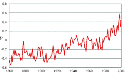 Zmiany średniej temperatury na świecie w latach 1860 1999, w stosunku do średniej temperatury z lat 1961-1990. Źródło: Environment Canada 36. Wierzchołek Kilimanjaro w latach 1993 i 2000.