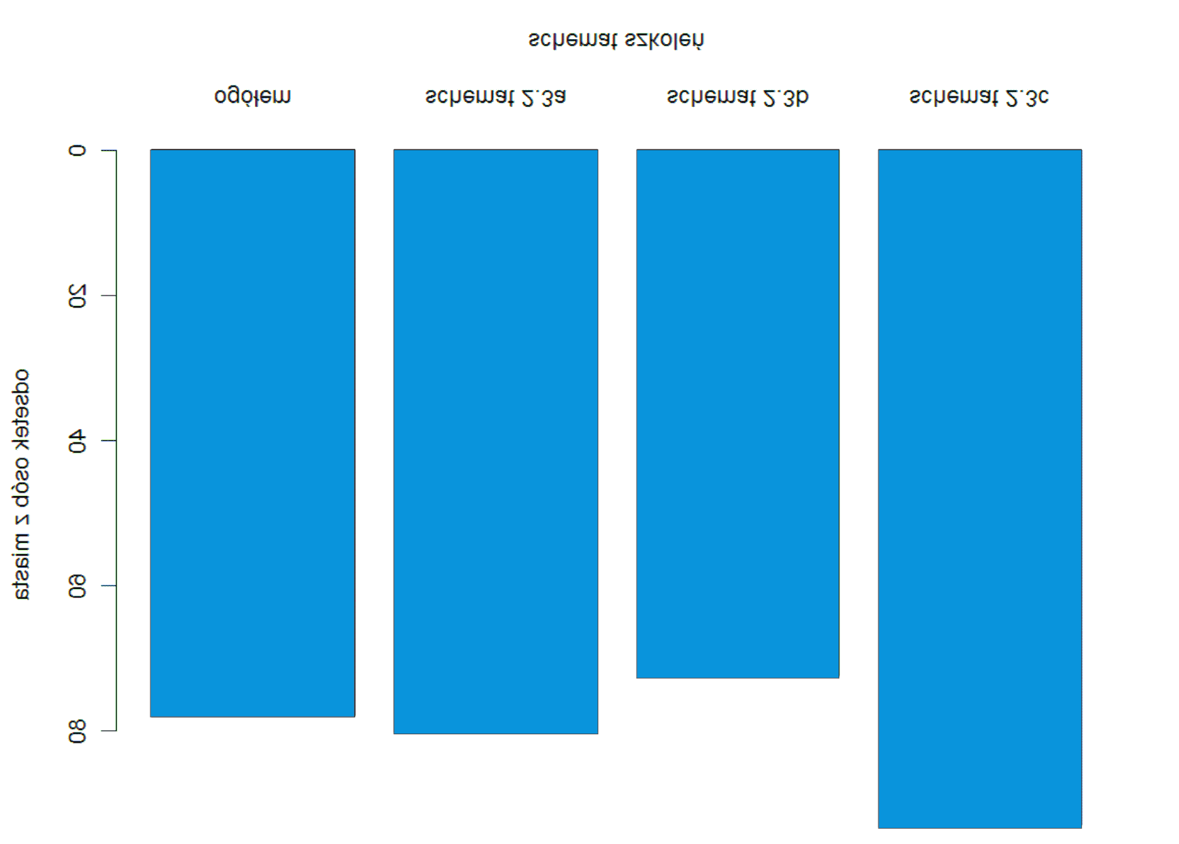 Wykres 9. Udział osób z miast w szkoleniach SPO RZL 2.3 93,1 77,9 80,1 72,4 78% osób, które uczestniczyły w szkoleniach, mieszka w miastach.