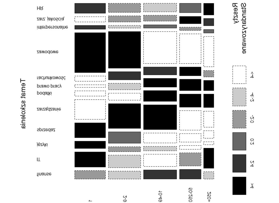 Wykres 26. Zróżnicowanie popularności tematów ze względu na wielkość firmy. Pola zaznaczone linią przerywaną odnoszą się do relatywnie częstszych wyborów.