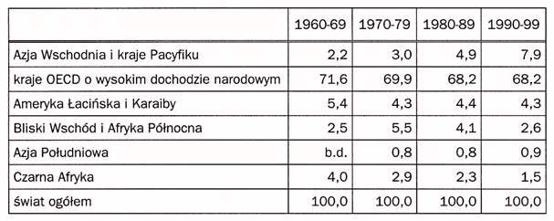 Ponad 70% afrykañskiej si³y roboczej jest zatrudniona w rolnictwie, a zatem Afryka powinna dysponowaæ stosunkow¹ przewag¹ konkurencyjn¹ w produktach rolnych.