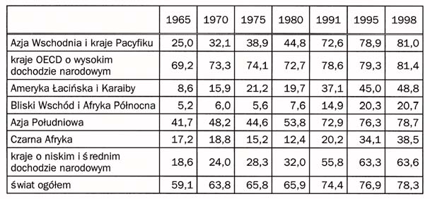 N GUYURU H.I. LIPUMBA [TANZANIA] Tabela 3. Eksport wyrobów przemys³owych (w % eksportu towarów ogó³em) ród³o: World Bank World Development Indicators.