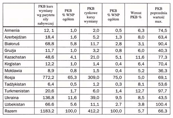 Globalizacja i wzrost gospodarczy we Wspólnocie Niepodleg³ych Pañstw III Tabela 1.
