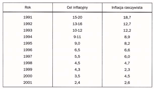 Reforma, wzrost i spowolnienie: Lekcja chilijska III Tabela 7. Cel inflacyjny i inflacja rzeczywista (w %) ród³o: BCCH.