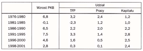 R ODRIGO VERGARA [CHILE] Ogólny czynnik wzrostu w Chile Tabela 8 zawiera dane na temat wzrostu T P dla Chile przez ostatnie 25 lat.