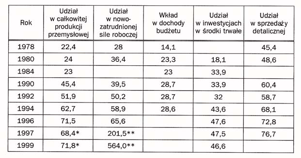 Podwójna transformacja w Chinach: minione 20 i najbli sze 50 lat IV mog³a sobie pozwoliæ na taki luksus, gdy bez uwolnienia wszystkich zasobów z sektora pañstwowego nowy system praktycznie nie by³by