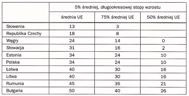 Czy mo liwe jest nadrobienie opóÿnieñ w rozwoju gospodarczym ubo szych pañstw Europy? IV Wykres 2. PKB na osobê w KEŒiW i WNP wed³ug PPP: lata 1991-99 (procent œredniej wartoœci dla UE) PKB na 1 os.