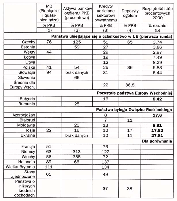 Globalizacja a rola banków zagranicznych w gospodarkach okresu przejœciowego V Tabela 3. Wp³yw sektora bankowego na gospodarkê ród³a: Kolumna 1: Bank Œwiatowy, 2001, T. I, Executive Summary, Tabela 1.