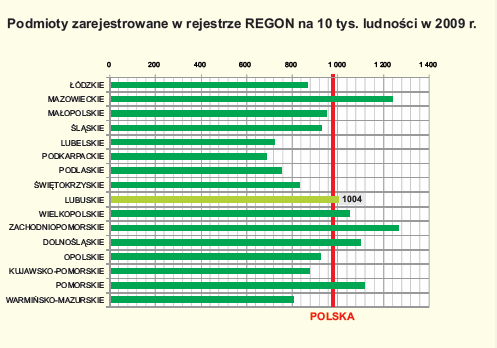 mieszkańców w roku 2002 i 2009 w skali całego kraju wyraźnie widać, że województwo lubuskie plasuje się w czołówce krajowej.