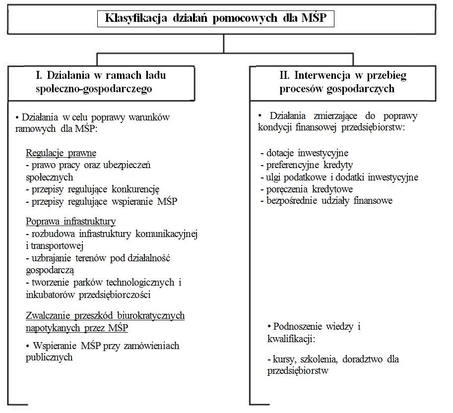 Rys. 7. Metody wspierania małych i średnich przedsiębiorstw Źródło: Opracowanie własne na podstawie dostosowanego i zmienionego schematu L. Schuttenbach [2000, s. 57].