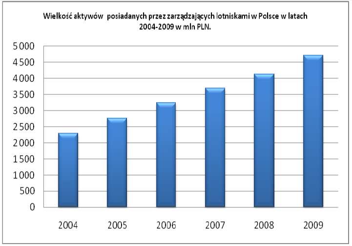 posiadanych przez zarządzających lotniskami. Poniższy wykres pokazuje, iż wielkość ta w 2009 roku wzrosła prawie dwukrotnie w porównaniu z rokiem 2004.