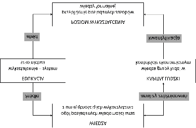 poszczególnych gmin 4. Przede wszystkim najwyższy odsetek dzieci uczęszczających do przedszkoli jest w Warszawie w 2009 r. było to 94% (ryc. 2).