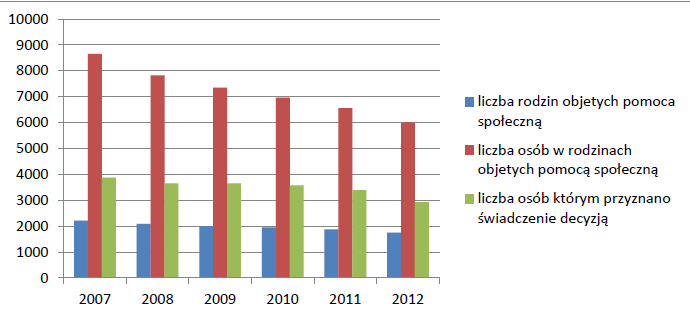 udzielono 152 438 porad, liczba ta z każdym rokiem systematycznie spada, co może świadczyć o pogarszającym się dostępnie do usług ochrony zdrowia.