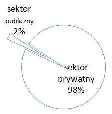 struktury gospodarczej miasta.