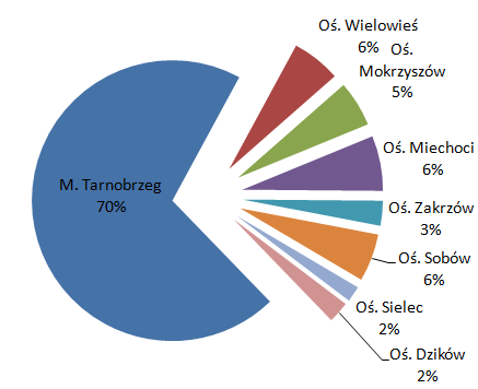 Wykres 8 Struktura sieci wodociągowej (wg.