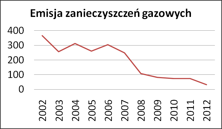 Wykres 26 Dynamiki zmian stanu środowiska w Tarnobrzegu Źródło: Opracowanie własne na podstawie danych GUS Aktualnie w wyniku przerwania destrukcyjnej aktywności przemysłu oraz wieloletnich