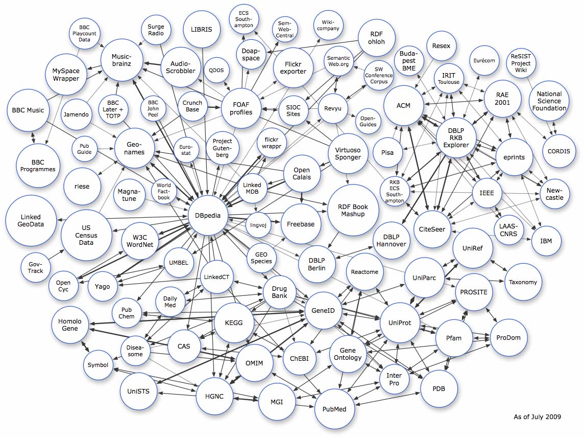 Semantic Web technologie, zastosowania, rozwój 243 Rys. 2. Graf RDF projektu Linking Open Data, tzw. chmura danych LOD (ang. LOD data cloud) 3.4. Inne zastosowania W Internecie pojawiają się również innego rodzaju zastosowania Semantic Web, niż wymienione powyżej.