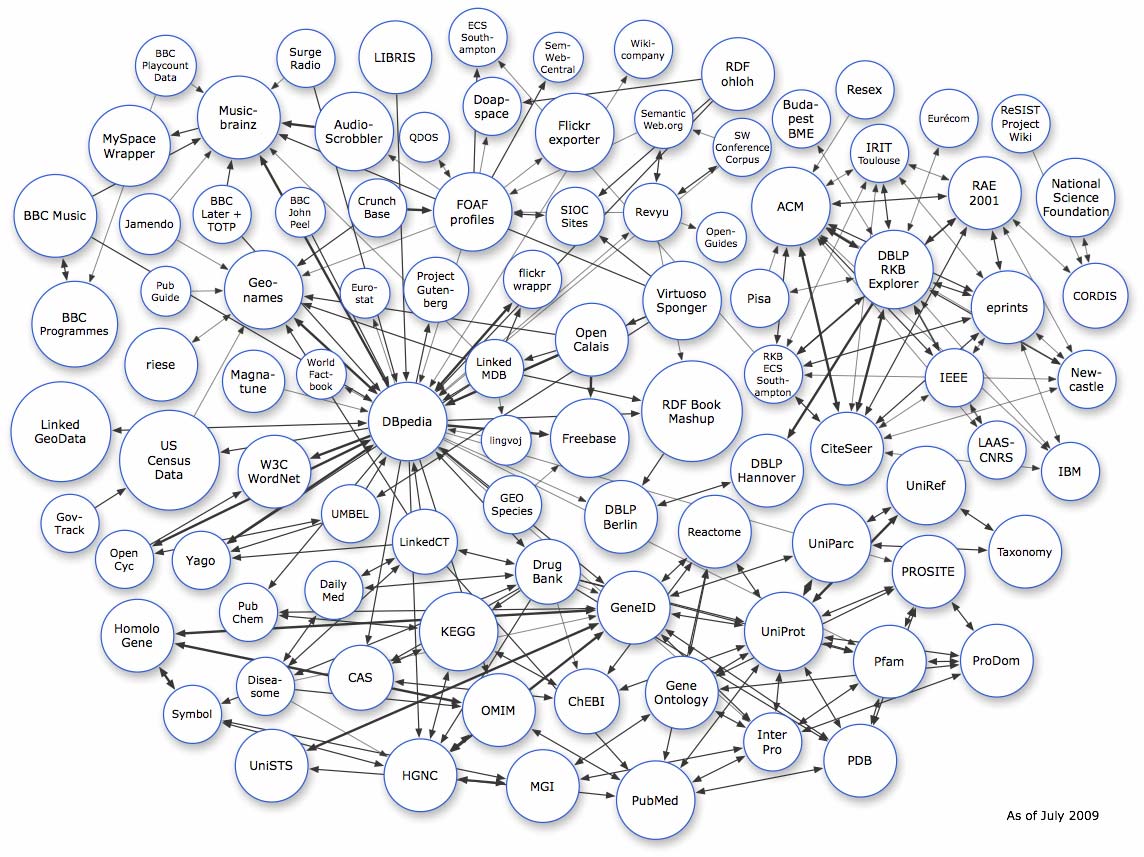 Semantic Web technologie, zastosowania, rozwój 243 Rys. 2. Graf RDF projektu Linking Open Data, tzw. chmura danych LOD (ang. LOD data cloud) 3.4. Inne zastosowania W Internecie pojawiają się również innego rodzaju zastosowania Semantic Web, niż wymienione powyżej.