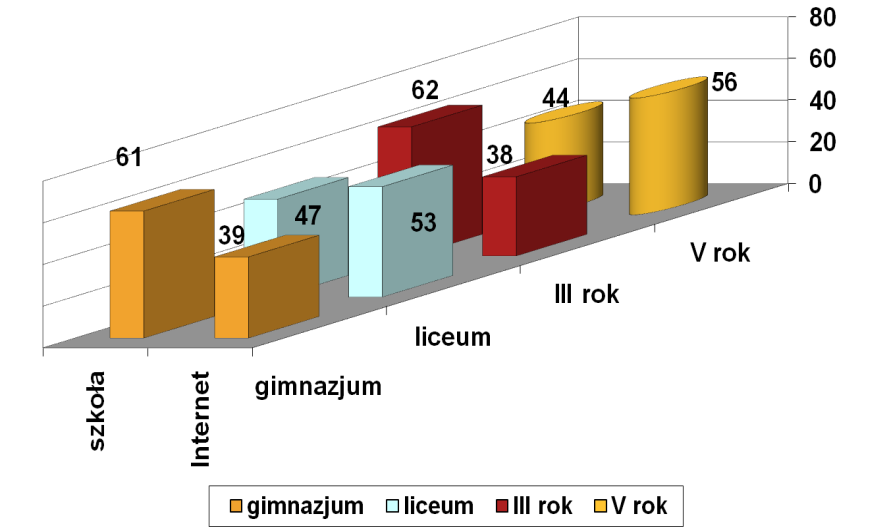 Strona30 Rys. 3. Deklaratywne źródło wiedzy [%]. Źródło: Gogołek W., Komunikacja Sieciowa Uwarunkowania, kategorie i paradoksy, Wydawnictwo ASPRA, Warszawa 2010.