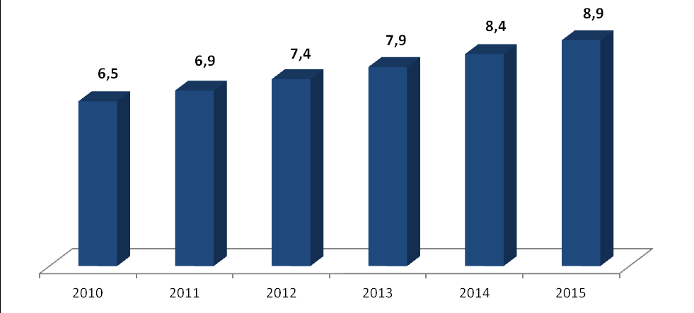 Z badań Deloitte Polska wynika bowiem, że wydatki na usługi kosmetyczne rosną średnio o 7 proc. w skali roku. W 2010 r. statystyczny Polak wydawał na ten cel 6,5 euro. W 2015 r.